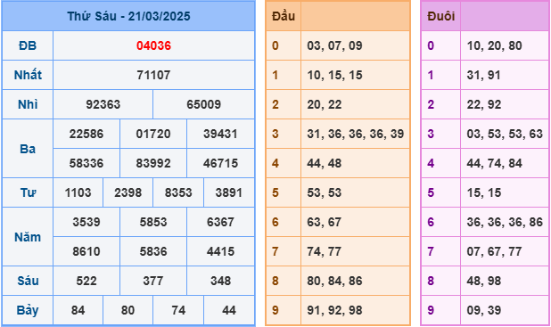 soi cau 247 xsmb 21-03-2025