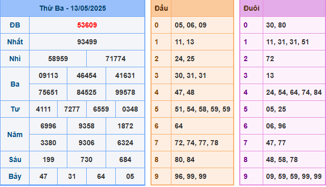 soi cau 247 xsmb 13-05-2025