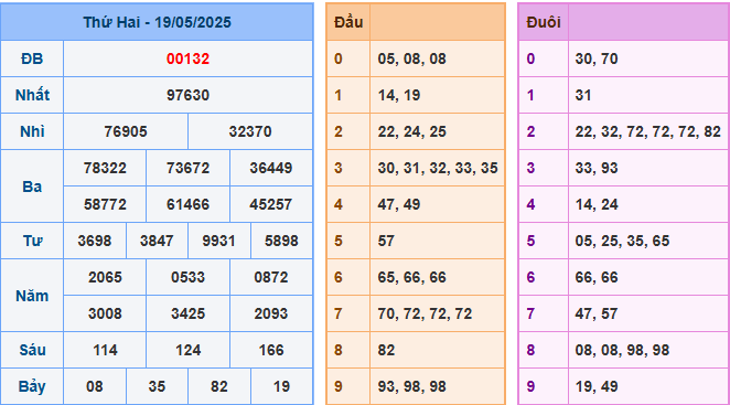 soi cau 247 xsmb 19-05-2025