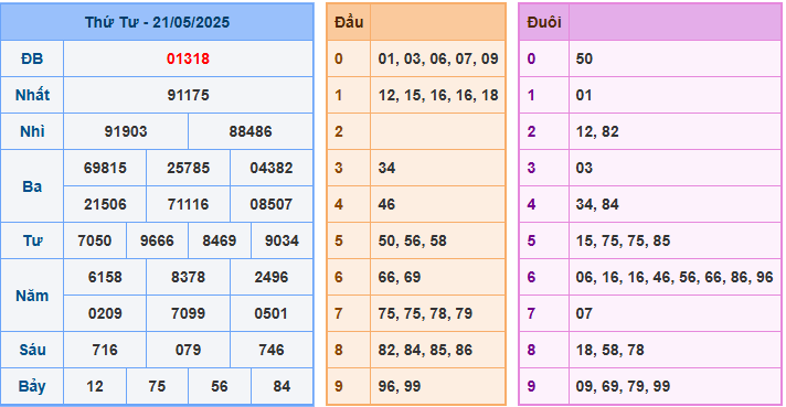 soi cau 247 xsmb 21-05-2025