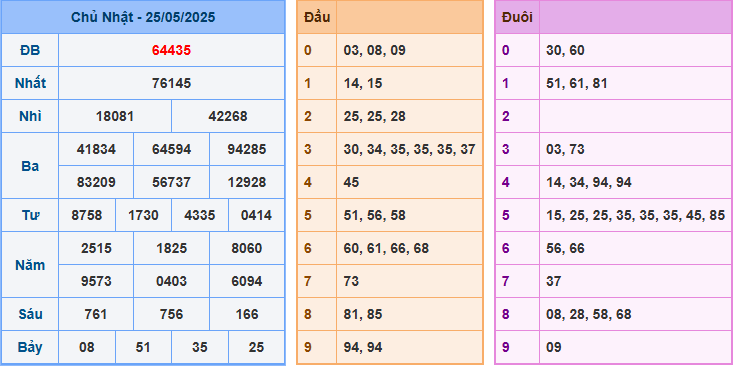 soi cau 247 xsmb 25-05-2025