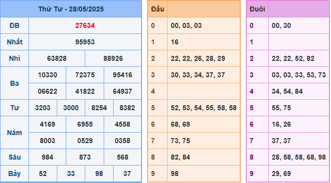soi cau 247 xsmb 28-05-2025