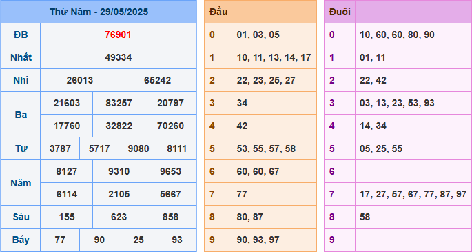 soi cau 247 xsmb 29-05-2025