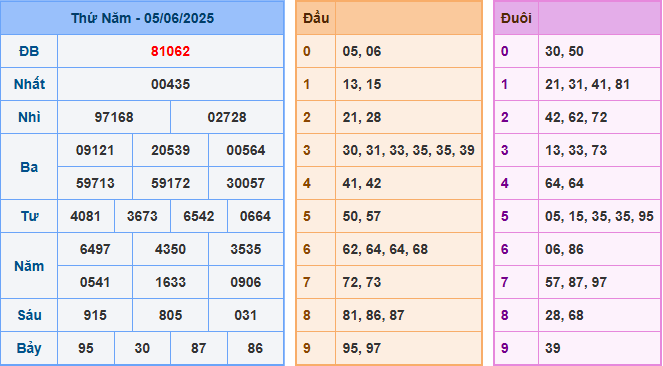 soi cau 247 xsmb 05-06-2025