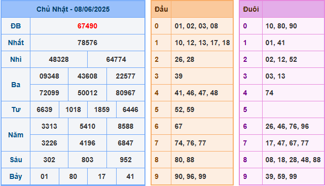soi cau 247 xsmb 08-06-2025