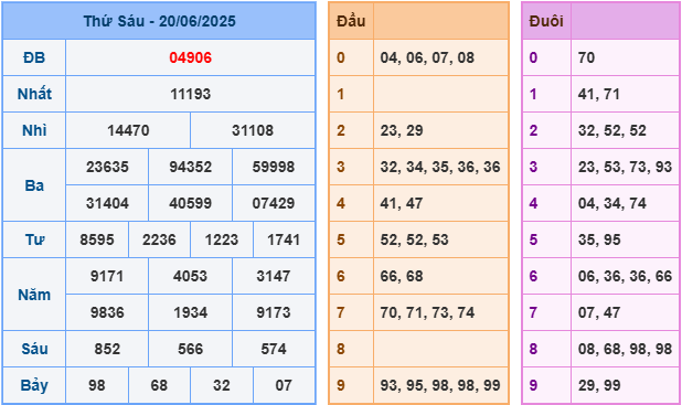 soi cau 247 xsmb 20-06-2025