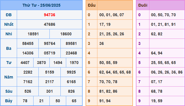 soi cau 247 xsmb 25-06-2025