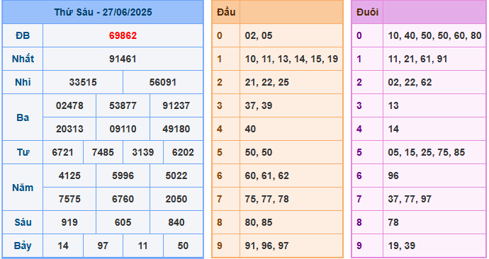 soi cau 247 xsmb 27-06-2025