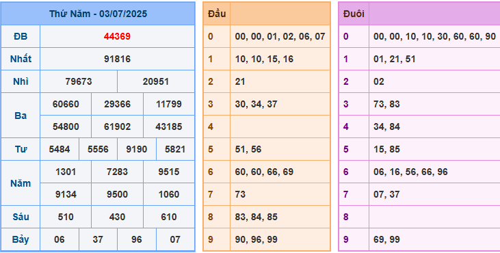 soi cau 247 xsmb 03-07-2025