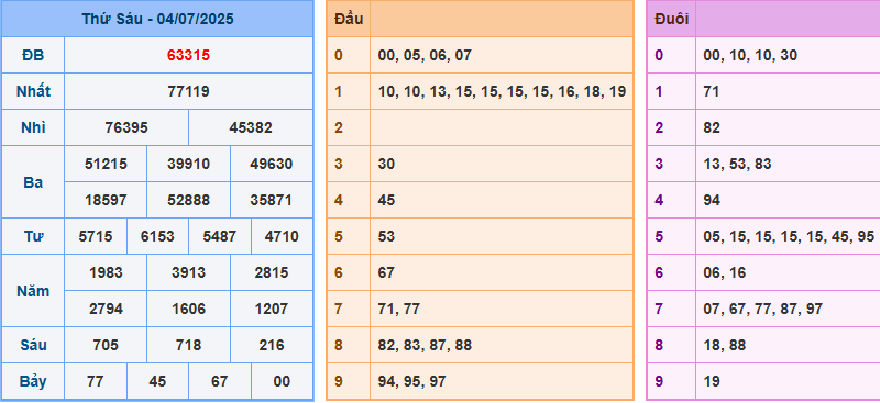 soi cau 247 xsmb 04-07-2025