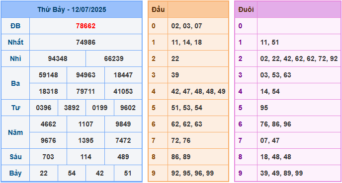 soi cau 247 xsmb 12-07-2025