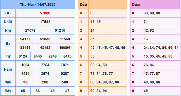 soi cau 247 xsmb 14-07-2025