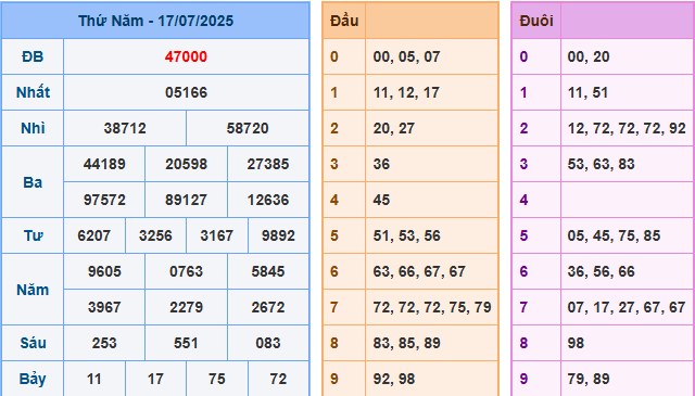 soi cau 247 xsmb 17-07-2025