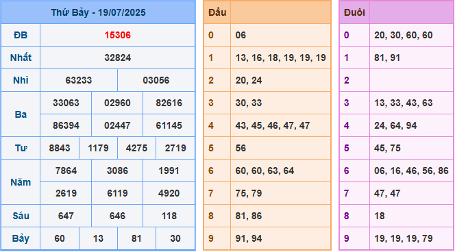 soi cau 247 xsmb 19-07-2025