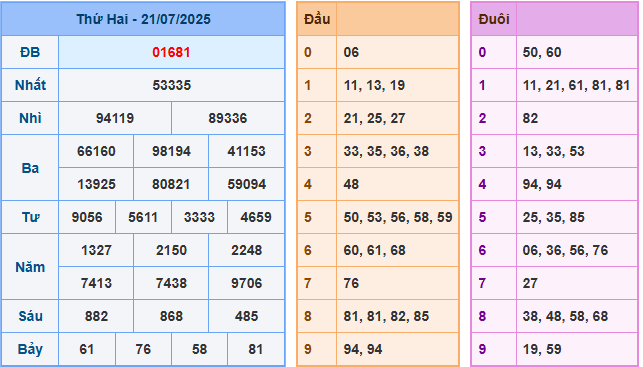 soi cau 247 xsmb 21-07-2025