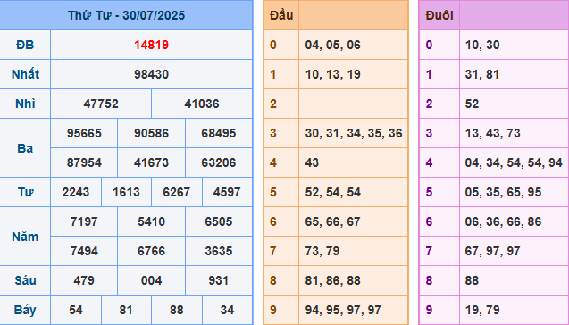soi cau 247 xsmb 30-07-2025