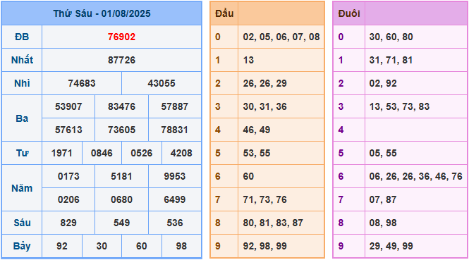 soi cau 247 xsmb 01-08-2025