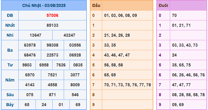soi cau 247 xsmb 03-08-2025