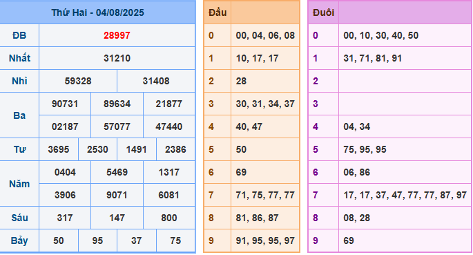 soi cau 247 xsmb 04-08-2025