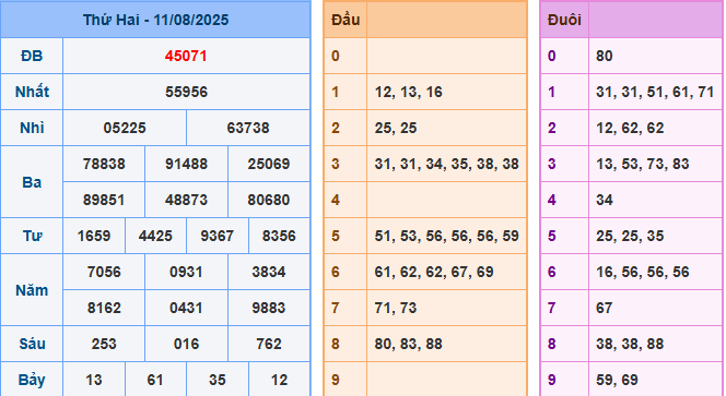 soi cau 247 xsmb 11-08-2025