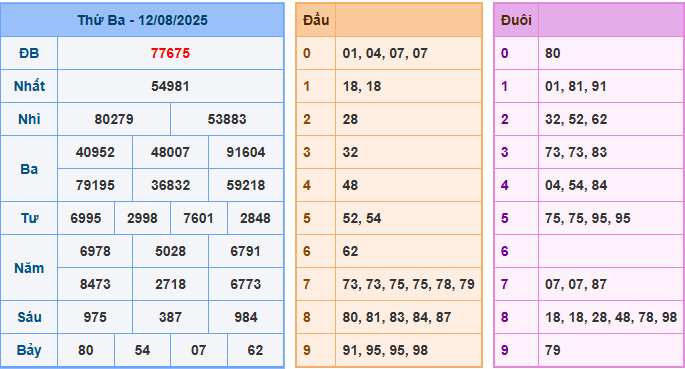 soi cau 247 xsmb 12-08-2025