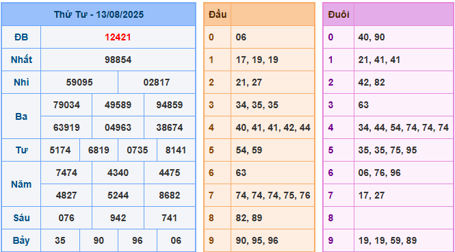 soi cau 247 xsmb 13-08-2025