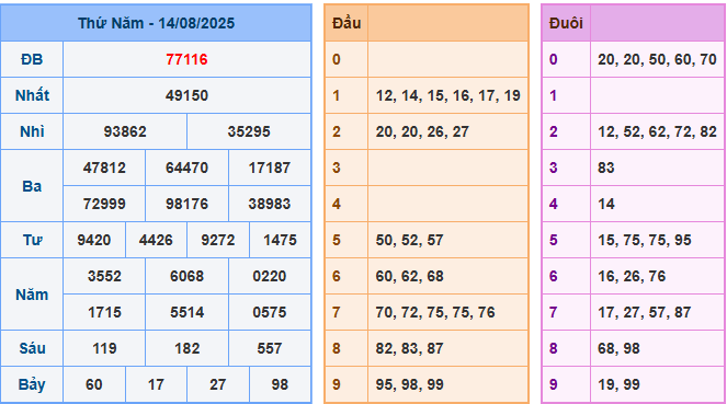 soi cau 247 xsmb 14-08-2025