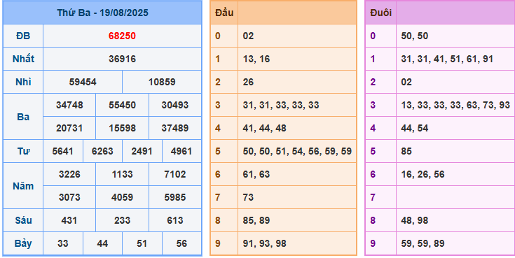 soi cau 247 xsmb 19-08-2025