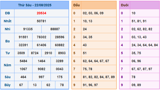 soi cau 247 xsmb 22-08-2025