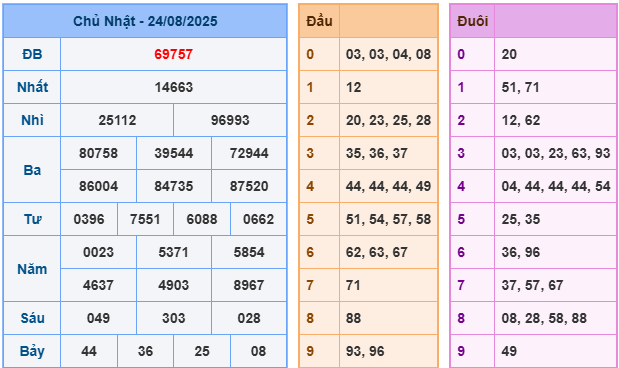 soi cau 247 xsmb 24-08-2025