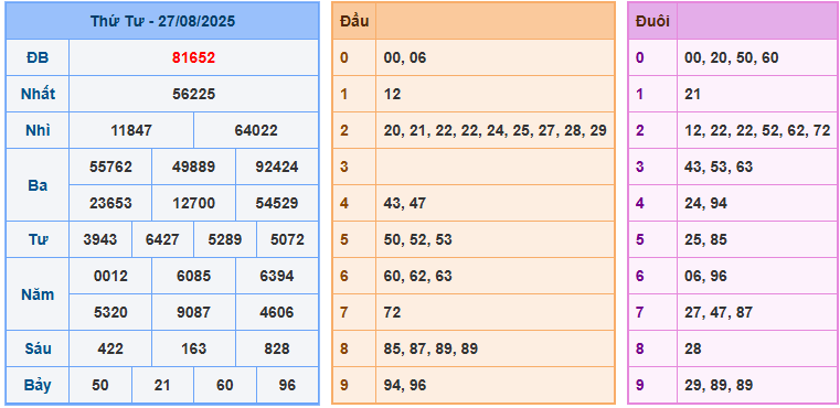 soi cau 247 xsmb 27-08-2025