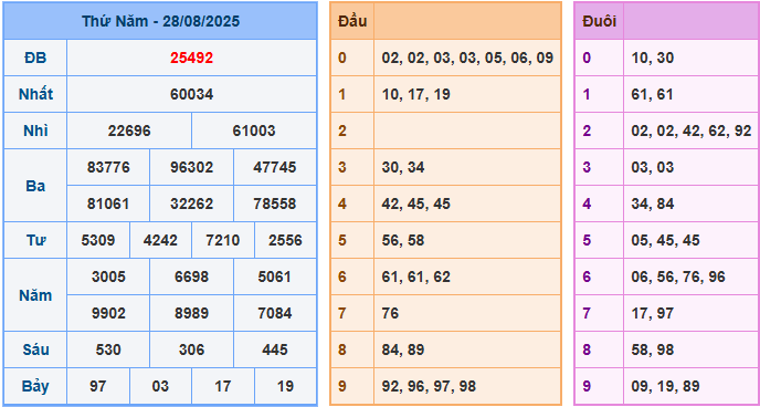 soi cau 247 xsmb 28-08-2025