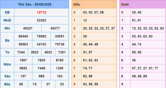 soi cau 247 xsmb 29-08-2025
