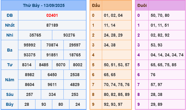 soi cau 247 xsmb 13-09-2025