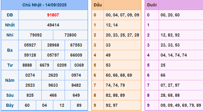 soi cau 247 xsmb 14-09-2025