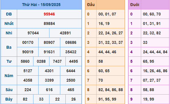 soi cau 247 xsmb 15-09-2025