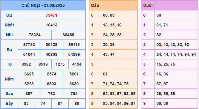 soi cau 247 xsmb 21-09-2025