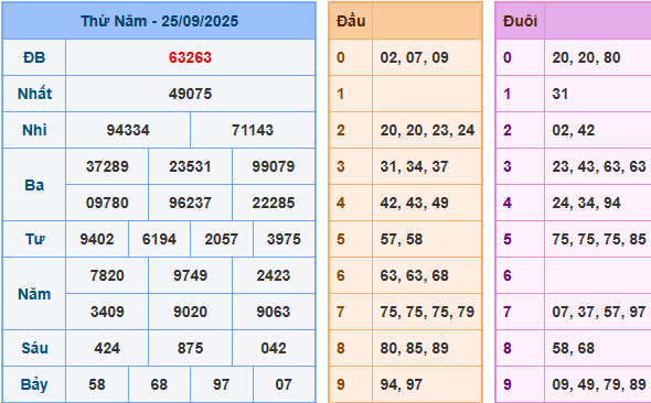 soi cau 247 xsmb 25-09-2025