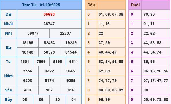 soi cau 247 xsmb 01-10-2025