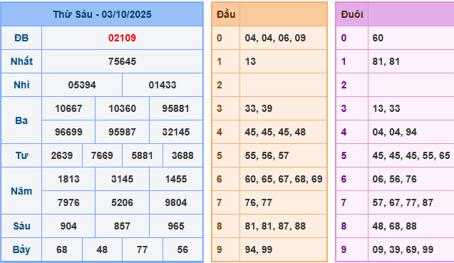 soi cau 247 xsmb 03-10-2025