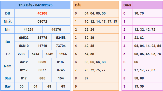 soi cau 247 xsmb 04-10-2025