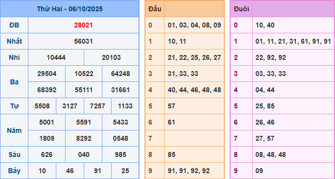 soi cau 247 xsmb 06-10-2025