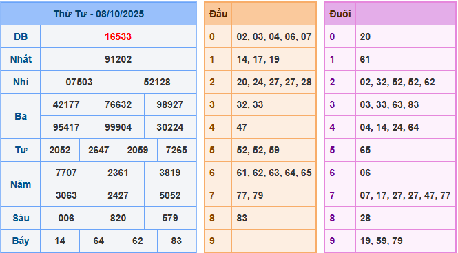 soi cau 247 xsmb 08-10-2025