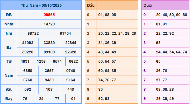 soi cau 247 xsmb 10-10-2025