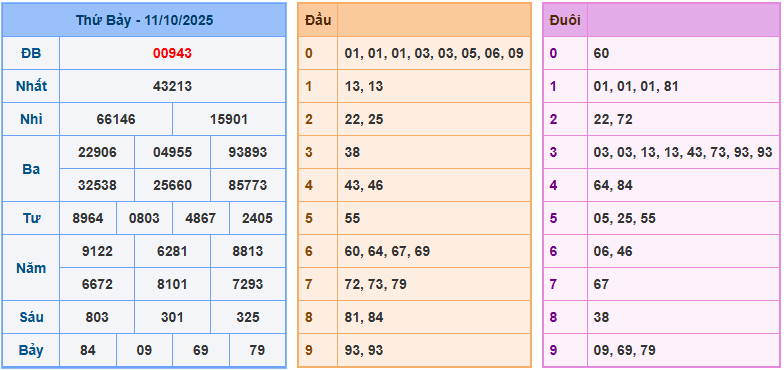 soi cau 247 xsmb 12-10-2025