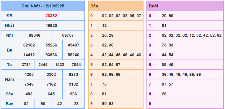 soi cau 247 xsmb 13-10-2025