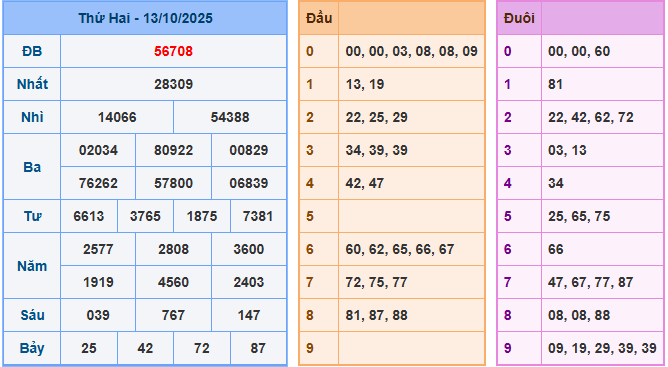 soi cau 247 xsmb 14-10-2025
